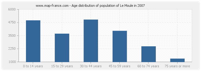 Age distribution of population of Le Moule in 2007